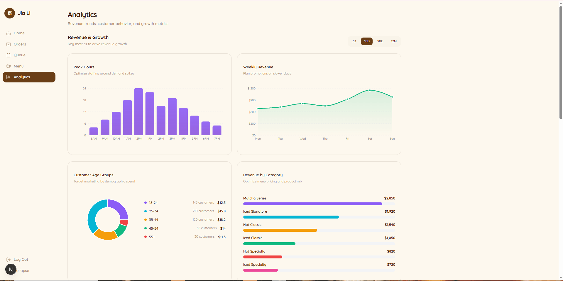 KopiLens analytics — revenue growth, peak hours, and customer age breakdown